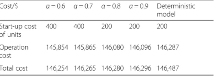 Table 3 Optimal solutions compared between deterministic and fuzzy chance-constrained model