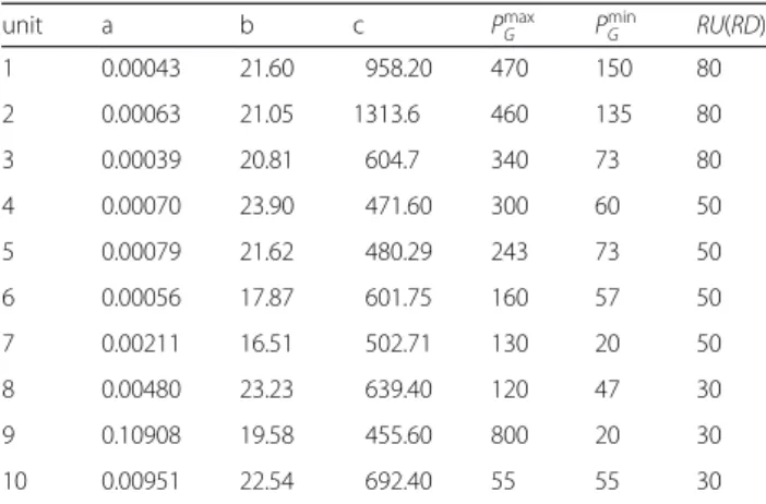 Fig. 3 Total Cost of the VPP under Various Confidence LevelsTable 6 Parameters of conventional generators