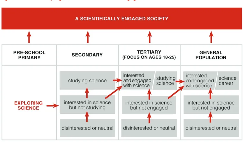 Figure�1�Developing�levels�of�interest�and�engagement�in�science�