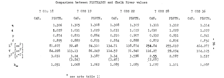 Table 13 Comparison between PLUTHARCO and Chalk River values 