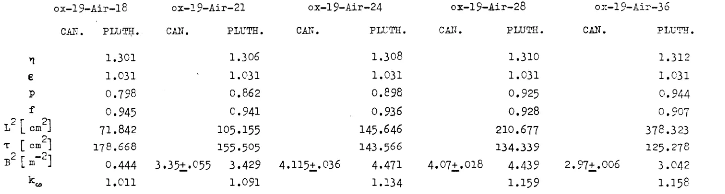 Table 15 Comparison between PLUTHARCO and Chalk River values 