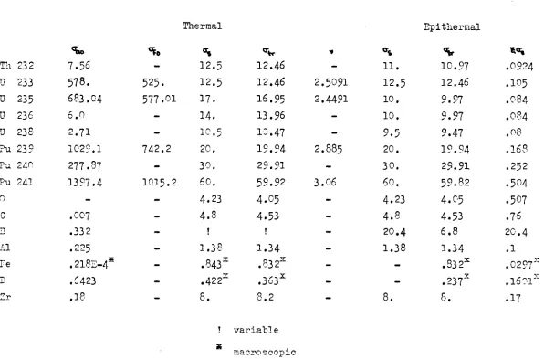 Table 1 A Thermal and epithermal cross sections 