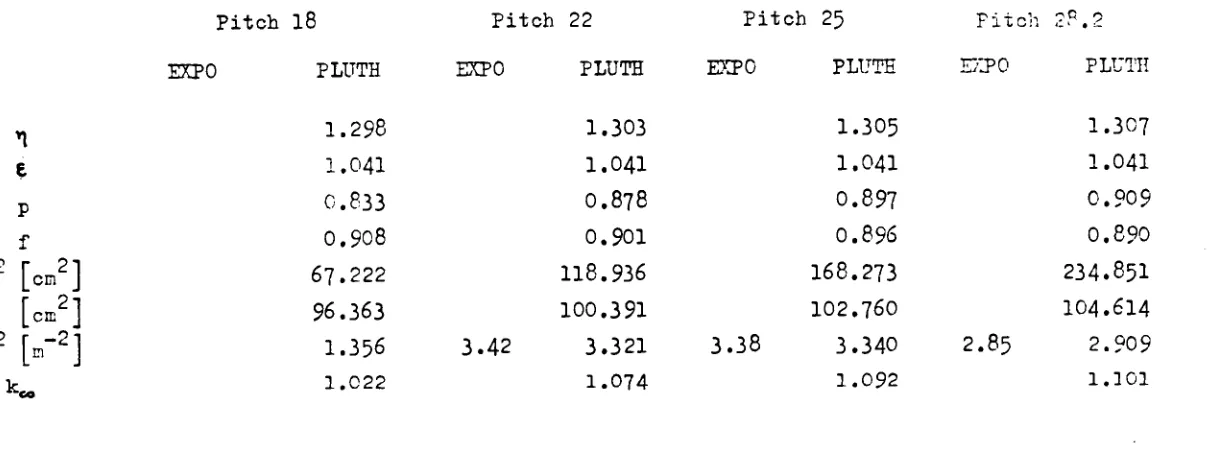 Table 5 Comparison between PLUTHABCO and EXPO experiments 