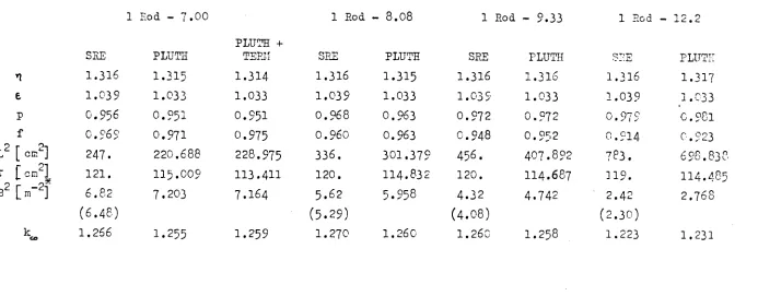 Table 8 Comparison between PLUTHAECO and Savannah River 