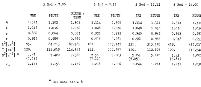 Table 9 Comparison between PLUTHARCO and Savannah River experiments 