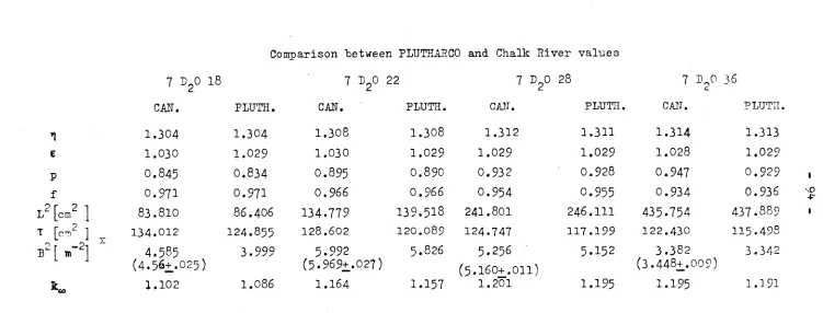 Table 11 Conroarison between PLUTHARCO and Chalk River values 