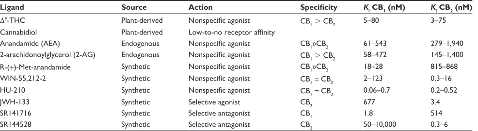 Table 1 A selection of cannabinoid receptor ligands and their specificities