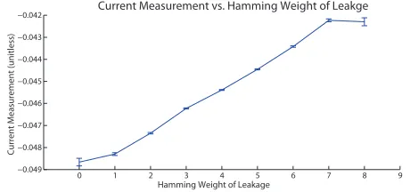 Fig. 1.Power consumption of device under attack performing an operationon data with different Hamming Weights (HW), showing the average currentconsumption of the AtMega328P microcontroller for each possible hammingweight of an 8-bit number