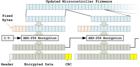 Fig. 2. Data format for AES-256 bootloader showing both encrypted formatand communications protocol.