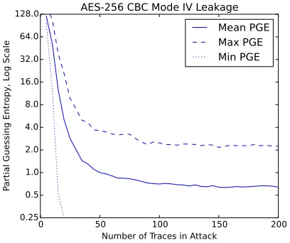 Fig. 7.The Partial Guessing Entropy (PGE) data for the same attack inFig. 6. The maximum PGE is the highest (worst) PGE of any of the 16subkeys, and mean is the average of all subkeys for a given number oftraces.