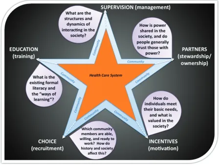 Fig. 1. The 5-SPICE framework graphically represented.