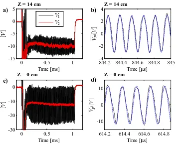 Figure 29, Schematic of the floating RF probe implemented in MAGPIE to measure the magnitude of the time varying plasma potential