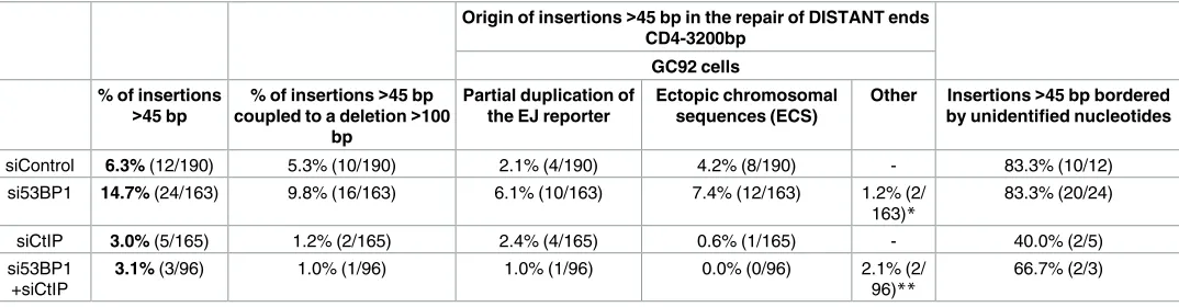 Table 3. Origin of large insertions (>45 bp) monitored in the repair of distant DSEs (CD4-3200bp) upon 53BP1 and/or CtIP depletion, in the GC92cell line.