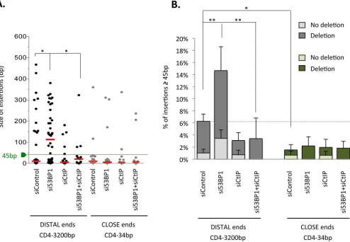 Fig 4. Long insertions are favored at the repair junction of unprotected distant DSEs