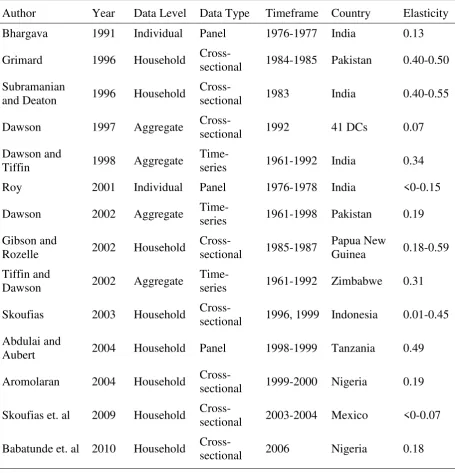Table 1. Summary of recent studies 