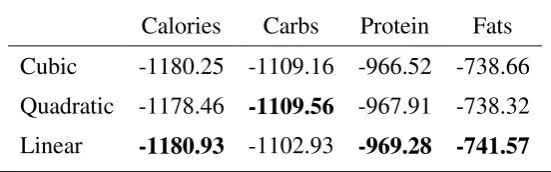 Table 2. DIC for Functional Forms 