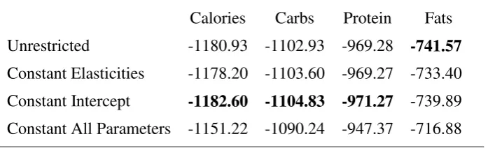 Table 3. DIC for Restrictions Across Periods for Linear Models 