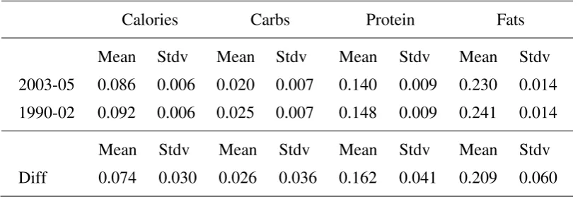Table 4. Elasticity Estimates from Linear Panel Regression 