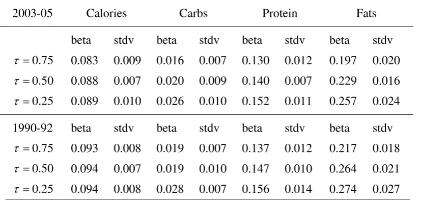 Table 5. Elasticity Estimates from Quantile Regression 