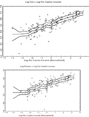 Figure 2. Log Nutrient Consumption versus Per Capita Income 