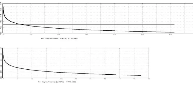 Figure 3. Carbohydrate Income Elasticity 