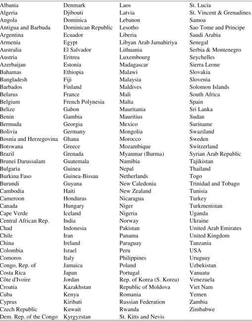 Table A1. List of Countries 
