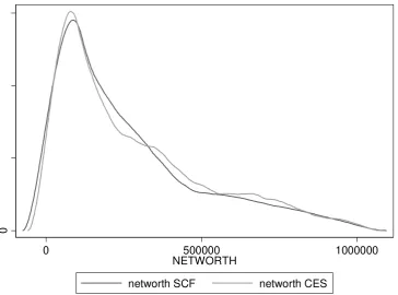 Figure 1: Household net wealth kernel distribution, 2007 
