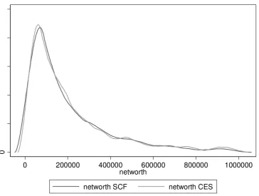 Figure 3: Household net wealth kernel distribution, 2001 