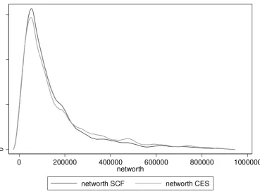 Figure 5: Household net wealth kernel distribution, 1995 