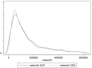 Figure 7: Household net wealth kernel distribution, 1989 