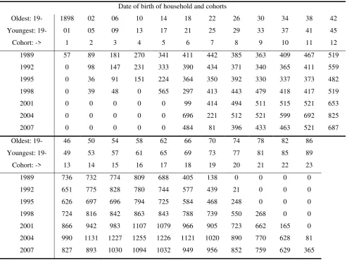 Table 2. Number of households in the dataset, by date of birth and year of survey 