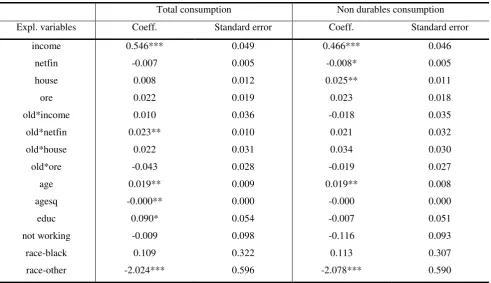 Table 3: equation (2), specification 1 (gross wealth) - two different dependent variables 