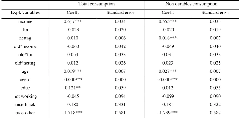 Table 5: equation (2), specification 3 (net tangible wealth) - two different dependent variables 