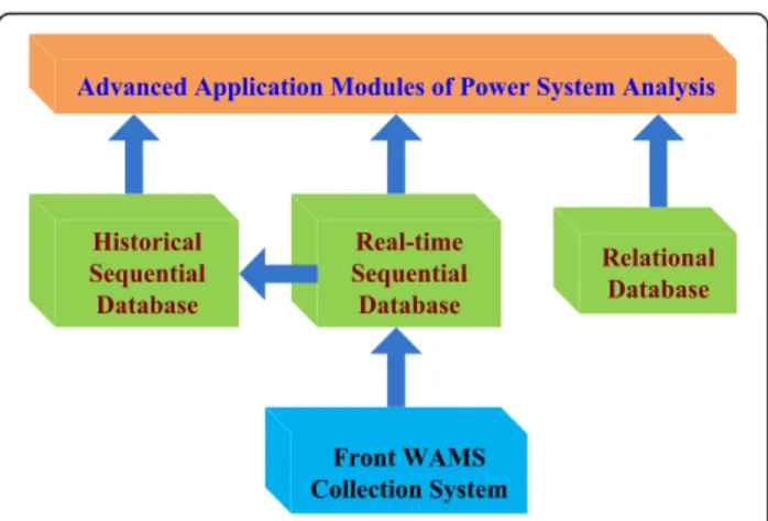 Fig. 1 Frame structure of WAMS modules