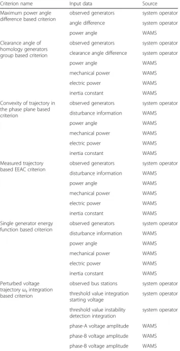 Table 3 List of the input of all Criterions