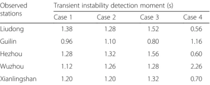 Table 6 Detection information of the observed substations in the tie-line of Guangdong and Guangxi