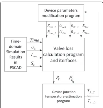 Fig. 2 Power loss calculation based on simulation and considering junction temperature feedback