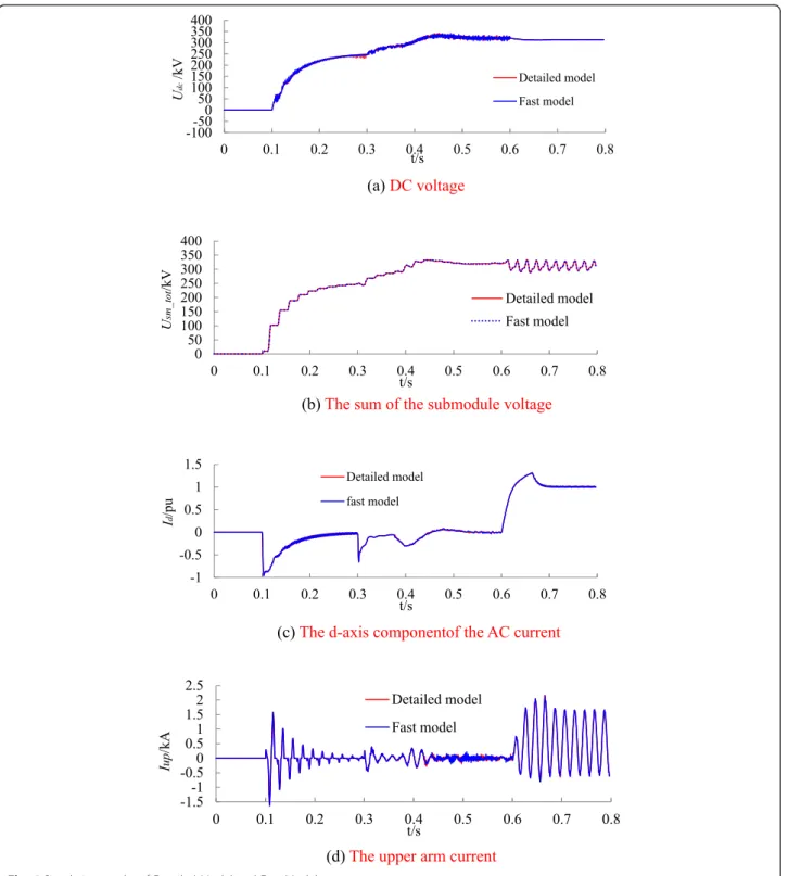 Fig. 4 Simulation results of Detailed Model and Fast Model