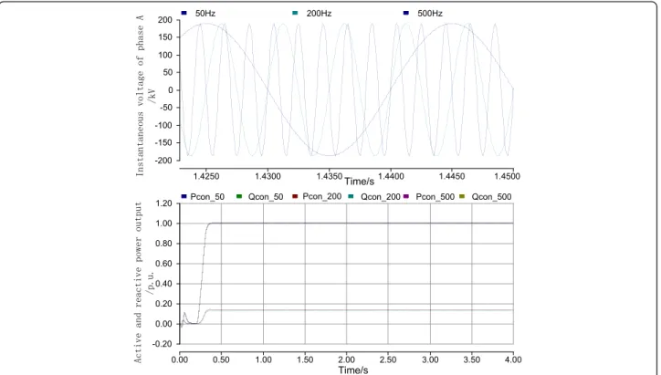 Figure 5 shows the simulation results of the MMC under 50Hz, 200Hz and 500Hz AC frequency while operating at the same power level.