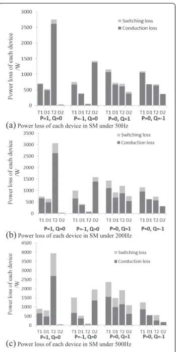 Fig. 6 Valve power loss of SM under different operation frequency