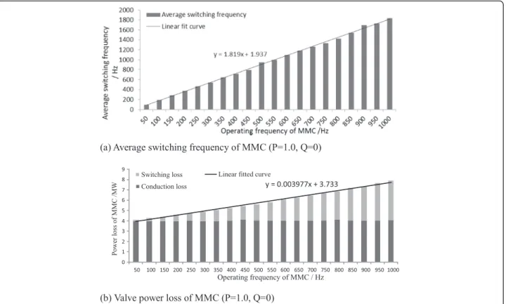 Fig. 8 Valve power loss percentage of MMC under different power output