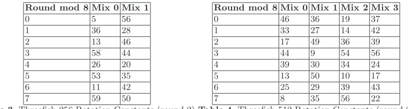 Table 3. Threeﬁsh-256 Rotation Constants (round 2)Table 4. Threeﬁsh-512 Rotation Constants (round 2)