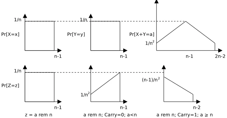 Fig. 2. Carries and addend distribution