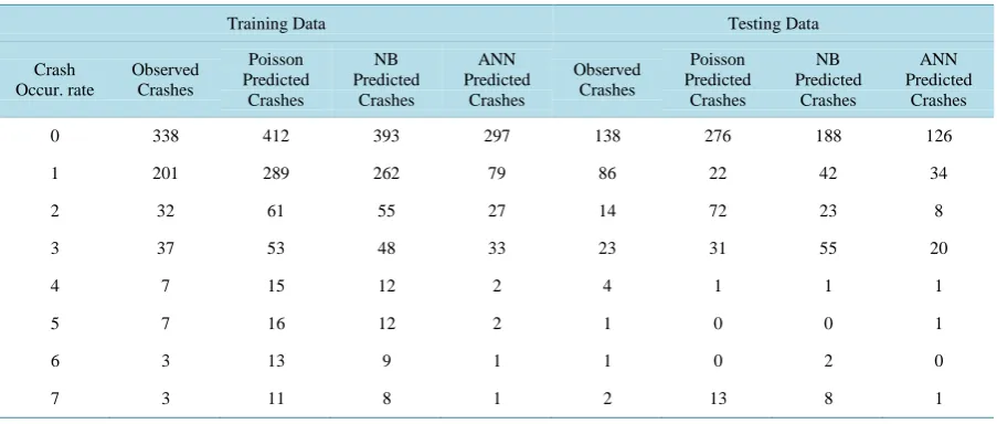 Table 7. Comparison of the observed vs. predicted crash frequency between poisson, NB, and ANN