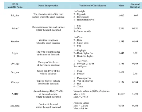 Table 1. Variables included in the study with summery statistics.                                                   