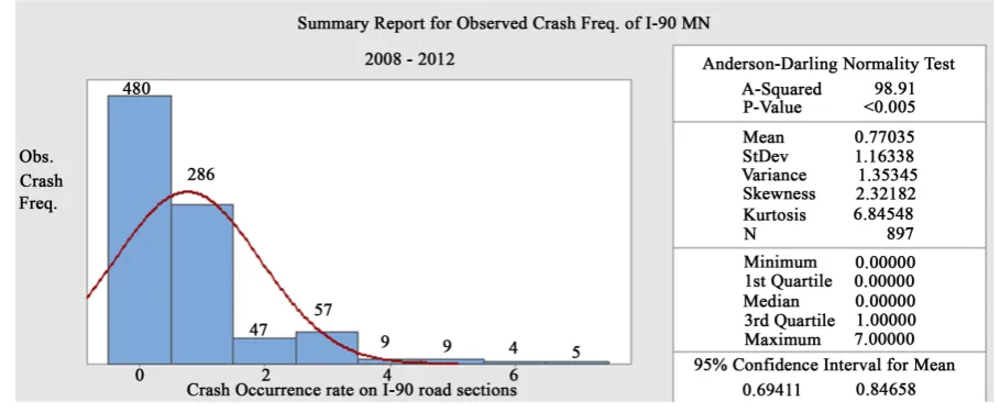 Figure 1. Summary statistics of the observed crash frequency of I-90 in MN from 2008 to 2012