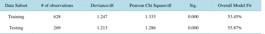 Table 2. Goodness of fit measures of poisson regression for training and testing data