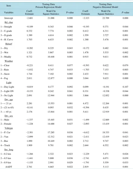 Table 5. Coefficient’s estimation results from poisson and NB models for the testing data