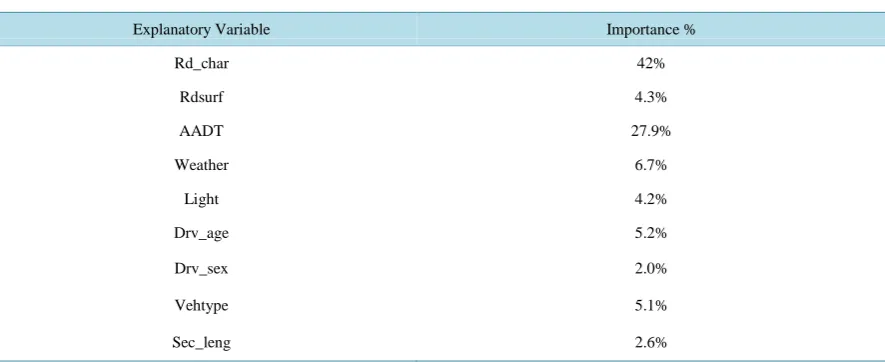 Table 6. The % Importance of the explanatory variable on the crash frequency by the ANN model