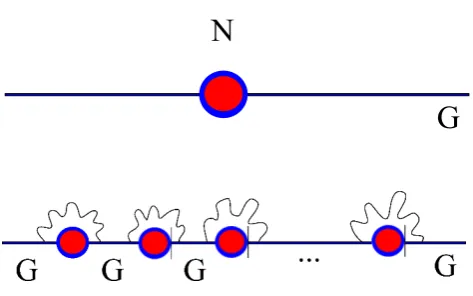 Figure 1. up: N M5-branes at an orbifold singularity (SCFT point). down: the Coulomb/tensorbranch deformation where the N M5-branes are separated along the singularity locus and associatedconformal matter which are symbolically represented by wavy lines between adjacent gauge factors.